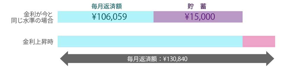 変動金利の金利上昇シミュレーション