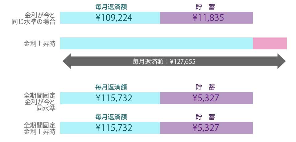 10年固定金利と、全期間固定金利の金利上昇シミュレーション