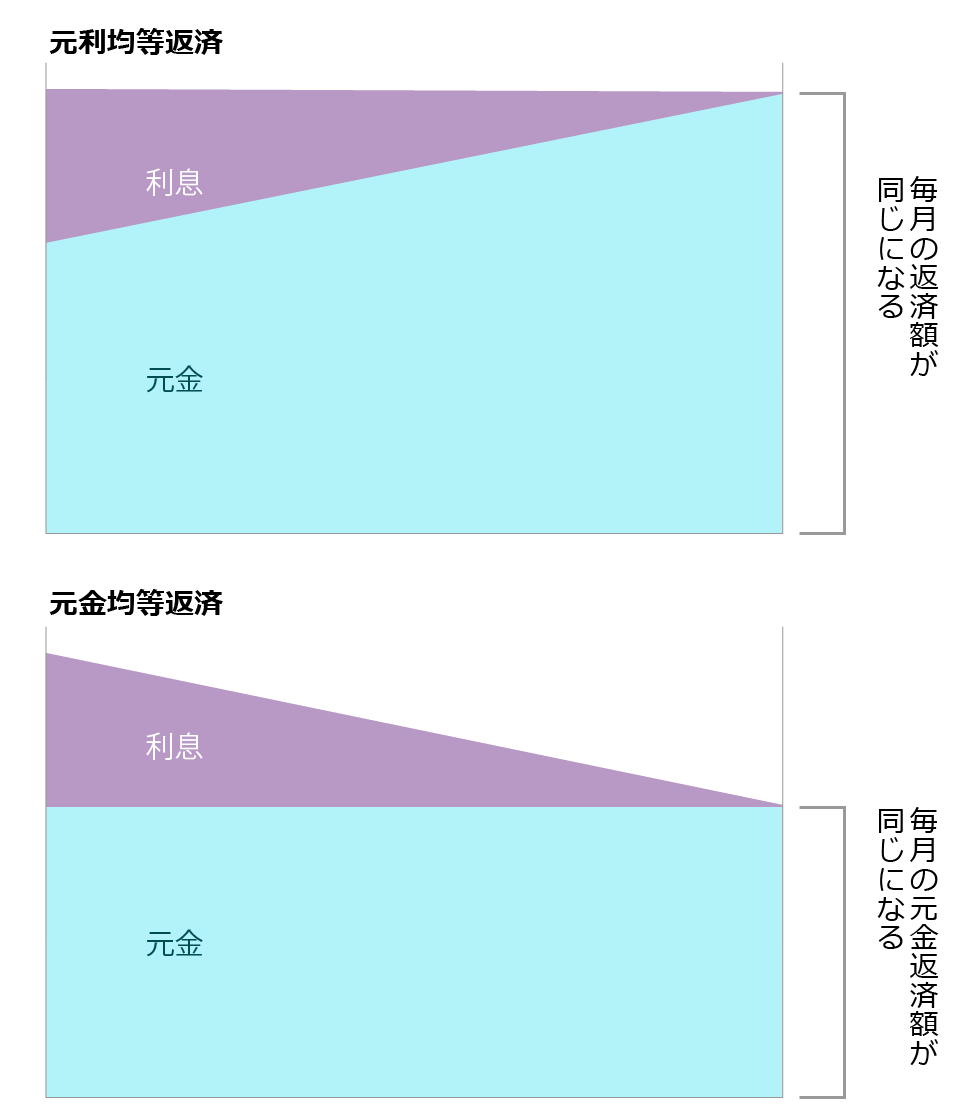 元利均等VS 元金均等