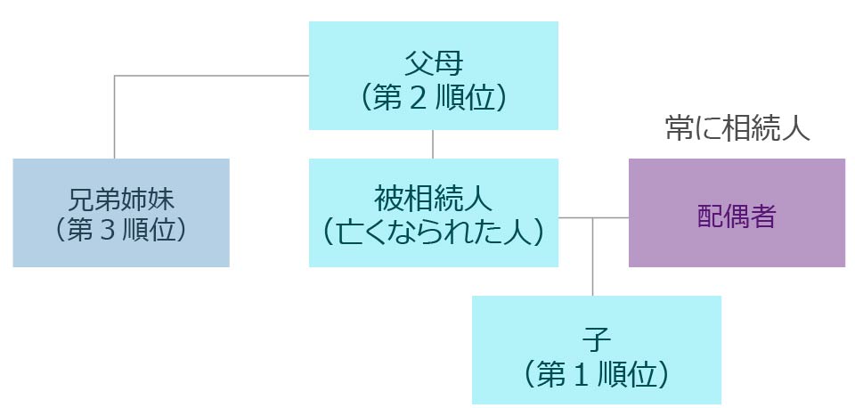 相続