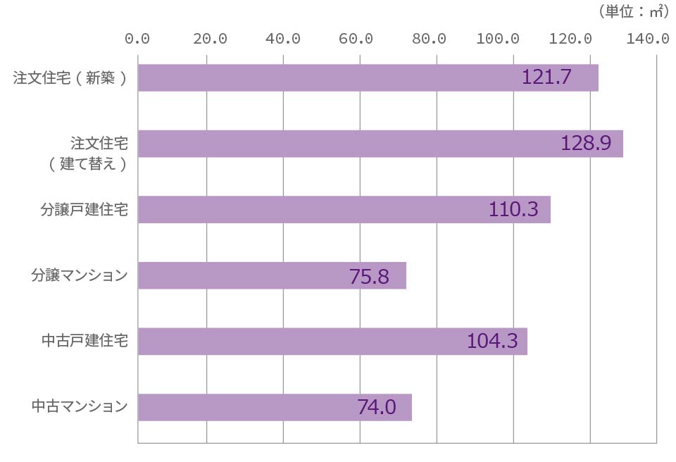 図表1 取得した住宅の延床面積