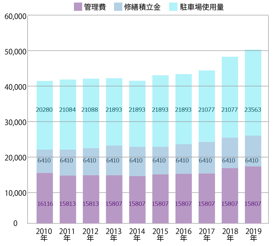 首都圏の新築マンションには月額5万円以上のランニングコストがかかる