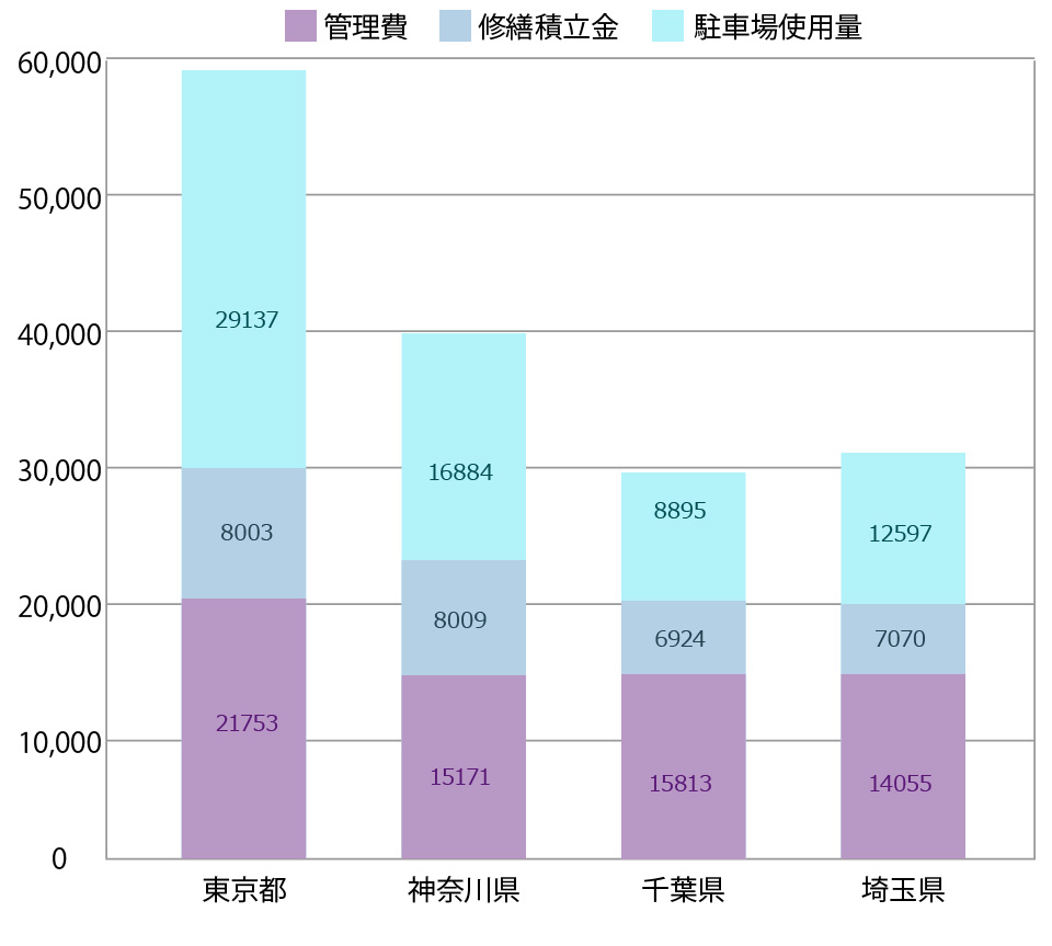 首都圏の新築マンションには月額5万円以上のランニングコストがかかる