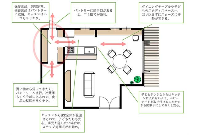 快適キッチンの間取り例