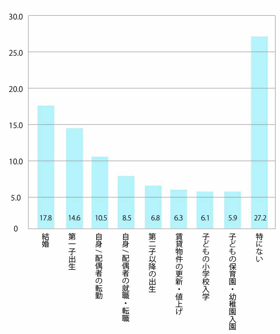 マイホーム検討のキッカケは「第一子出生」「小学校入学」ではなく、「結婚」