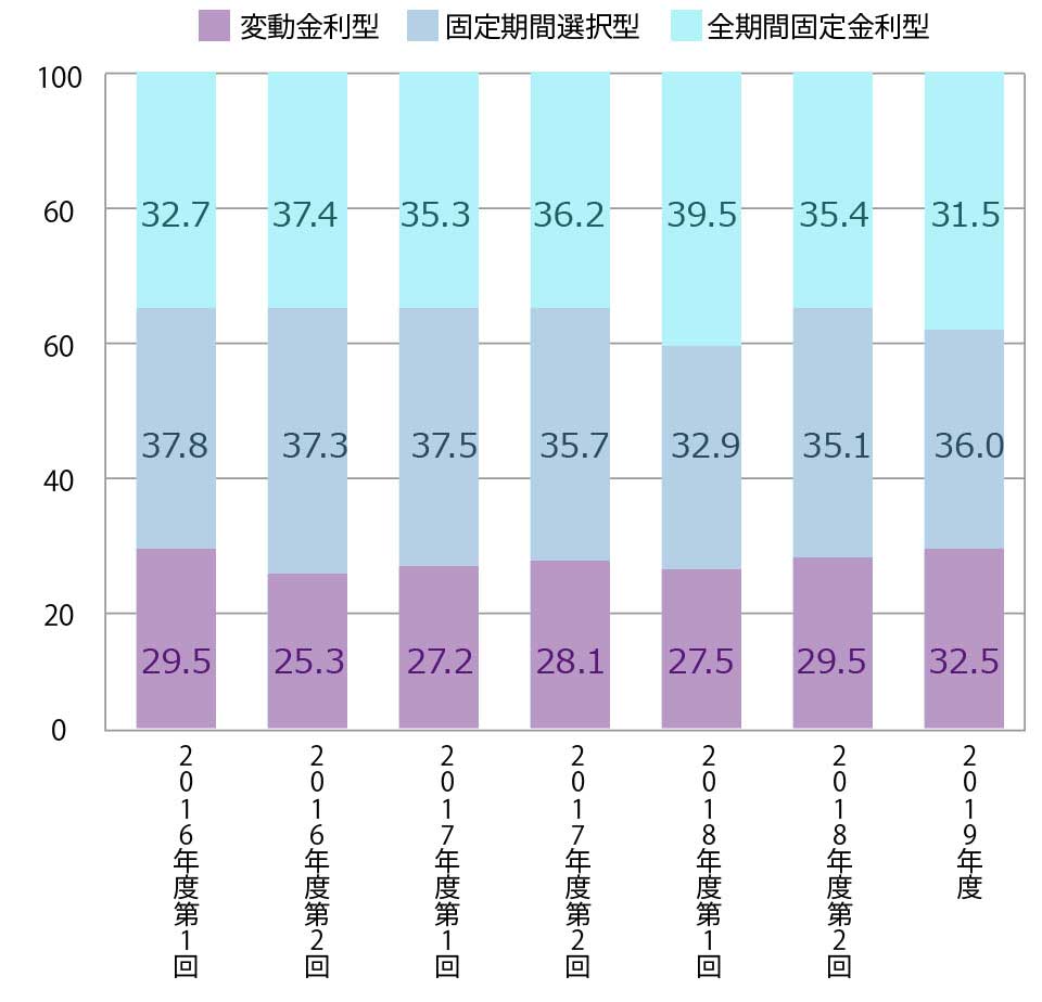 変動金利型