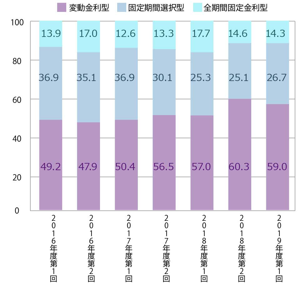 変動金利型