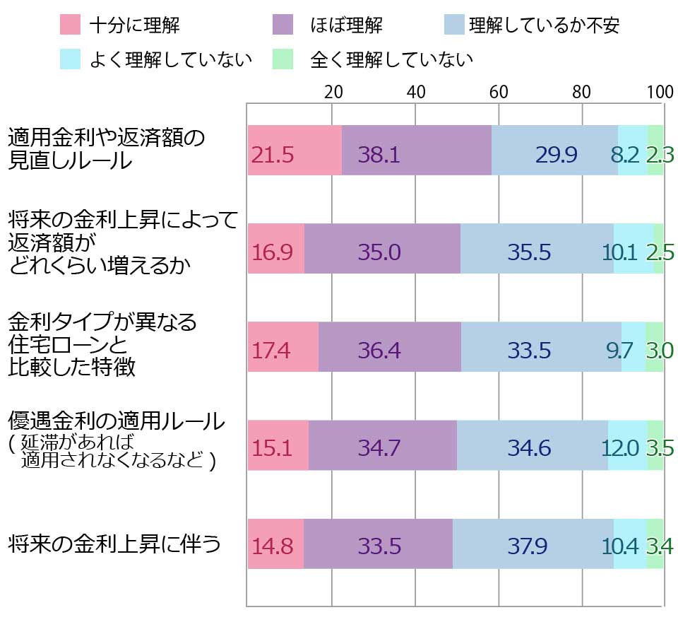 変動金利型