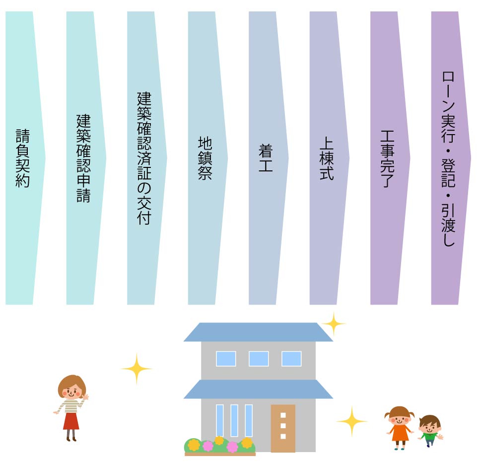 注文住宅の建築スケジュールと つなぎ融資 分割実行の違い 住宅展示場のハウジングステージ