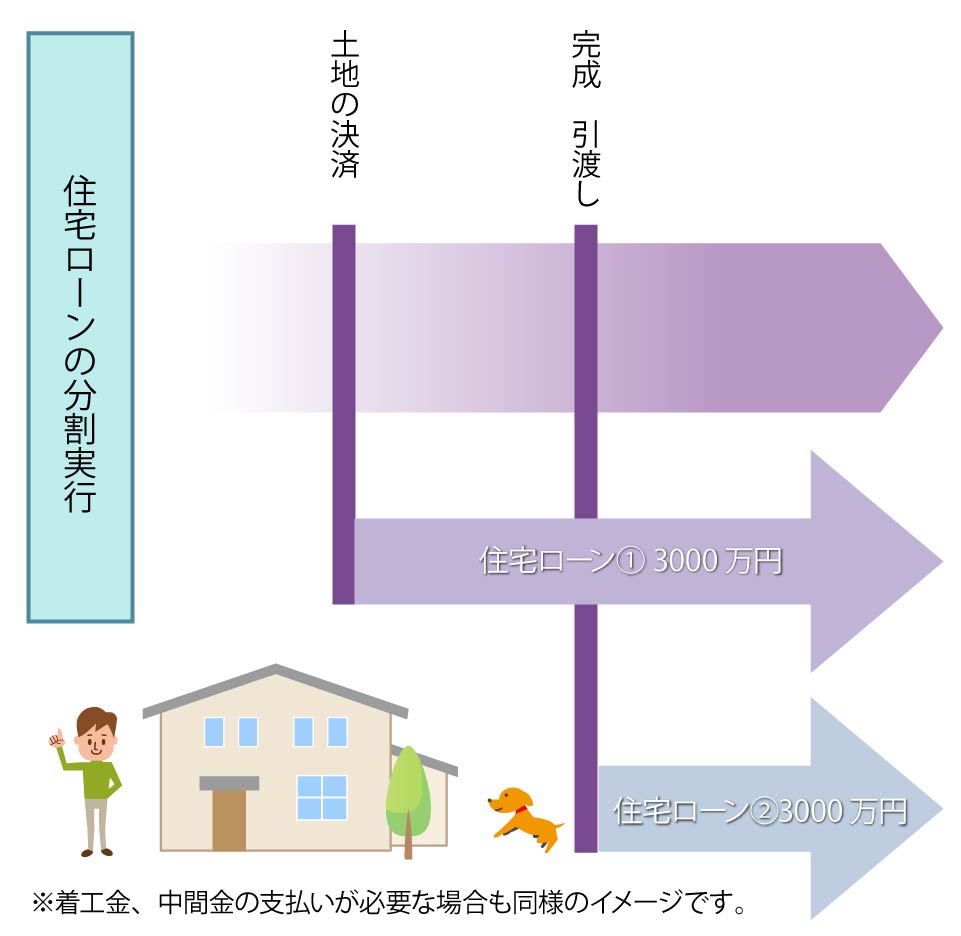 注文住宅の建築スケジュールと つなぎ融資 分割実行の違い 住宅展示場のハウジングステージ 注文住宅の建築スケジュールと つなぎ融資 分割実行の違い 住宅展示場のハウジングステージ
