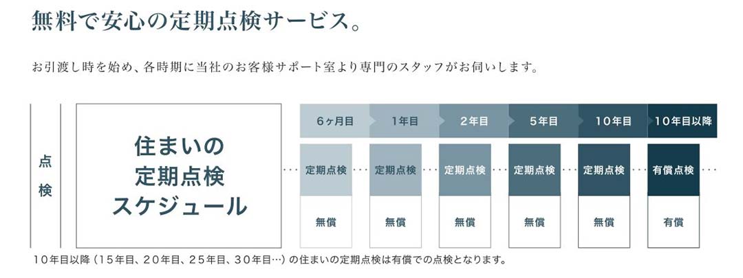 画像：無料で安心の定期点検サービス　オネスティーハウス 石田屋