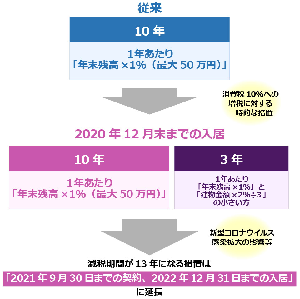 住宅ローン減税の期間は引き続き13年に 住宅購入に関する令和3年度税制改正大綱｜住宅展示場のハウジングステージ