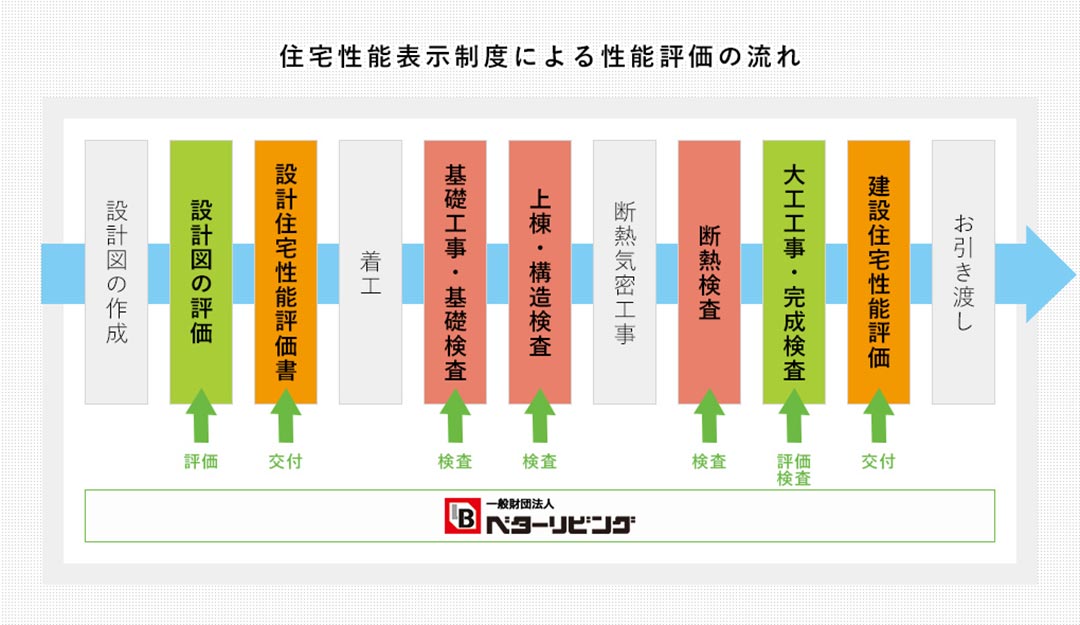 イラスト：住宅性能表示制度による性能評価の流れ　小嶋工務店