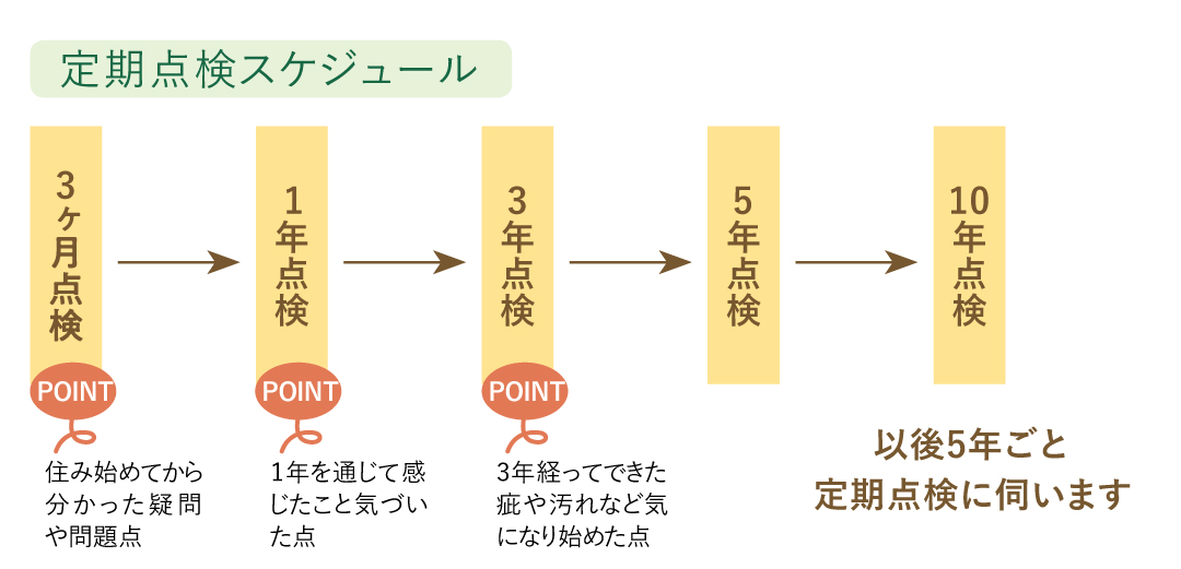 画像:定期点検スケジュール 福工房