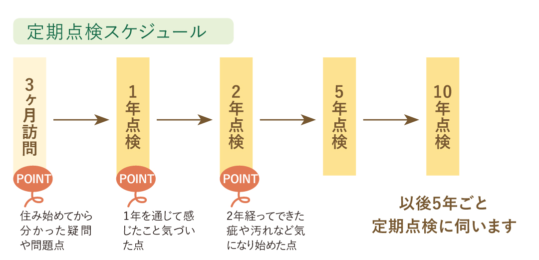 画像：定期点検スケジュール　福工房