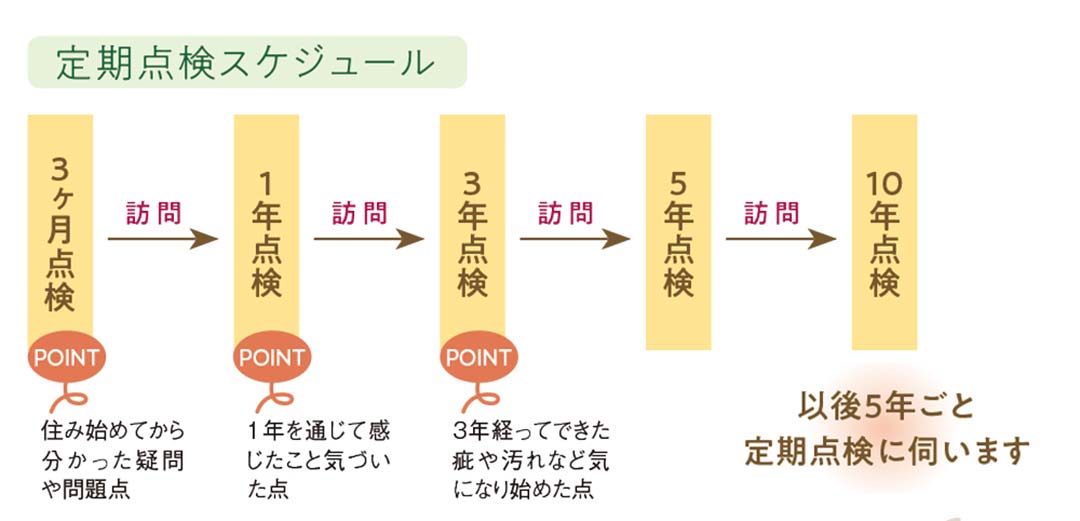 画像：定期点検スケジュール　福工房