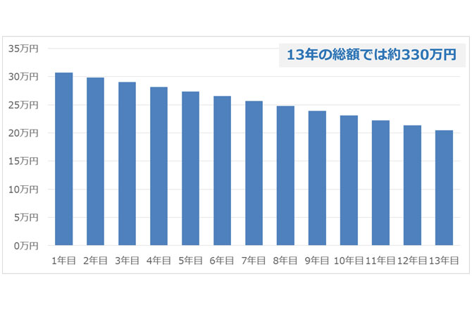 図表４：Aさんの予想される住宅ローン減税額の推移