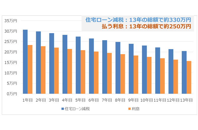 図表５：住宅ローン減税額とその年に払う利息の比較