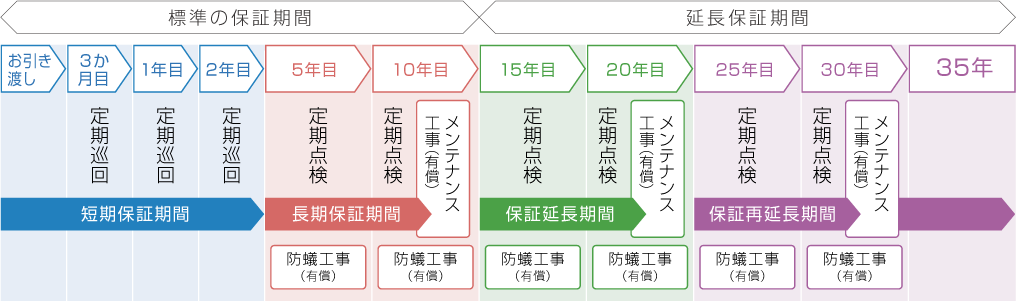 イラスト:35年保証システム