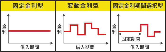 金利の種類が異なる