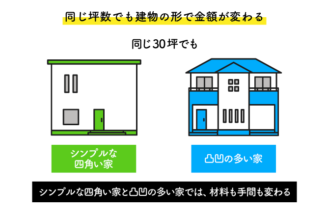 建築の坪単価とは？計算方法や価格相場を徹底解説｜住宅展示場の